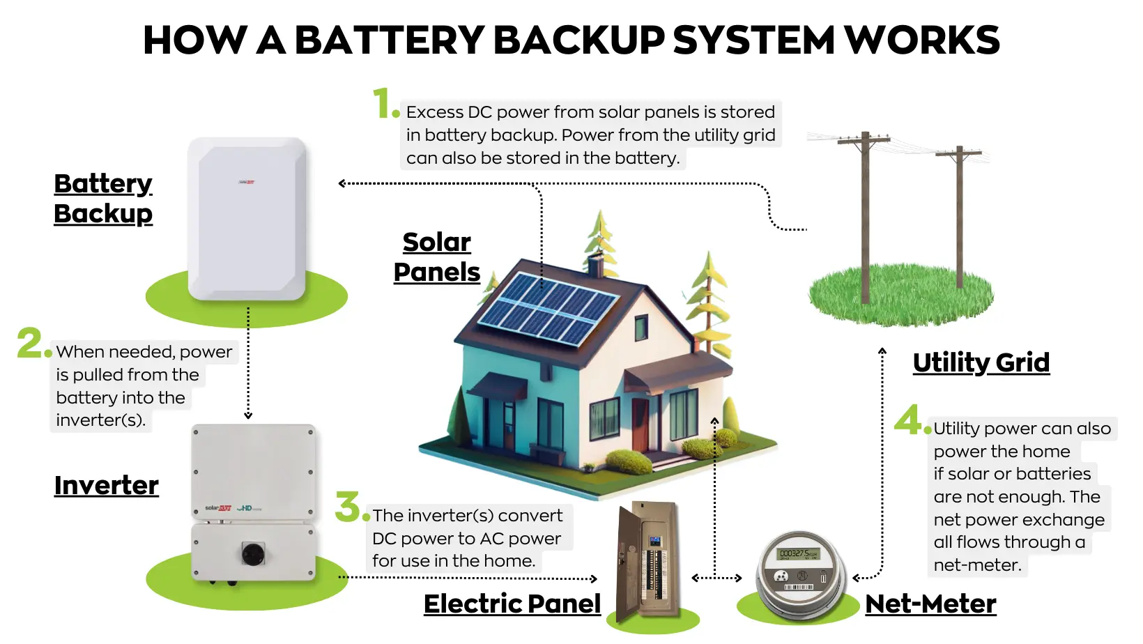 Complete Guide to Battery Backup - Green Ridge Solar