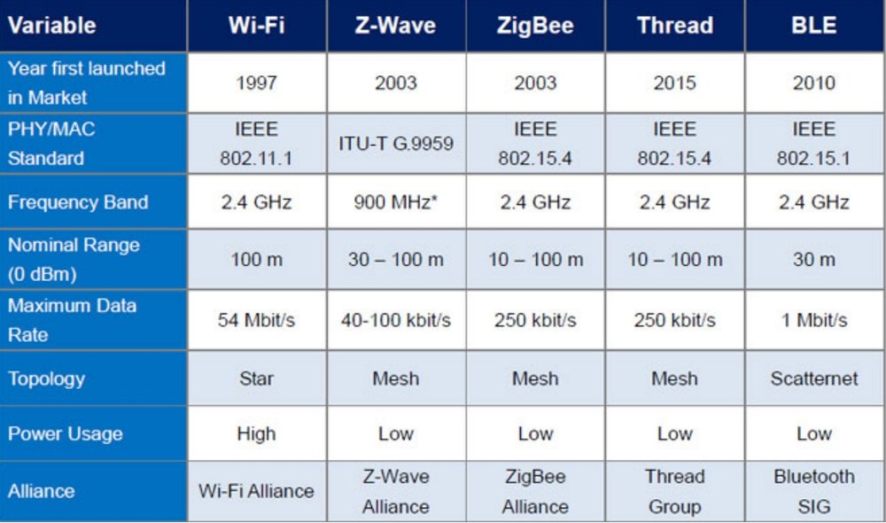 A Comprehensive Guide to Smart Home Protocol: Wi-Fi, Bluetooth, Zigbee, Z- Wave, Thread, and Matter - DFRobot