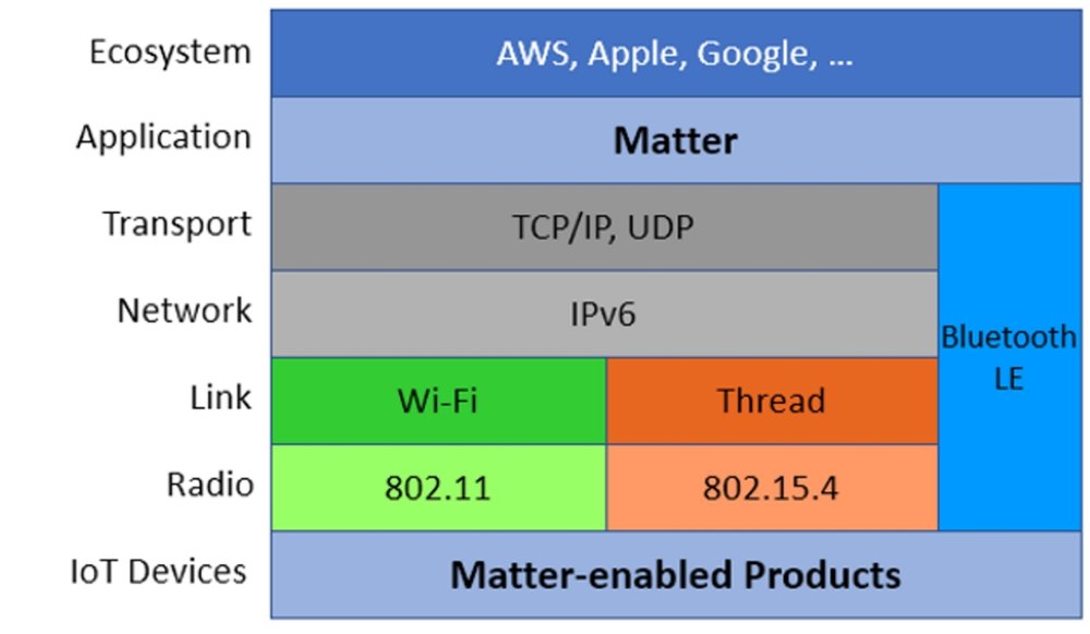 A Comprehensive Guide to Smart Home Protocol: Wi-Fi, Bluetooth, Zigbee, Z- Wave, Thread, and Matter - DFRobot