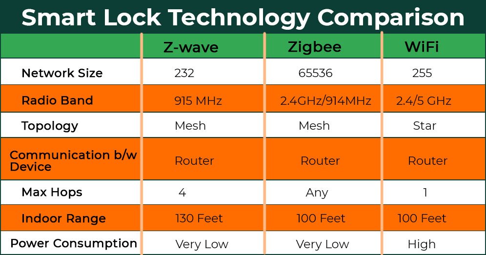 Z-wave vs WiFi vs Zigbee vs Matter Smart Locks Comparison - Lynx