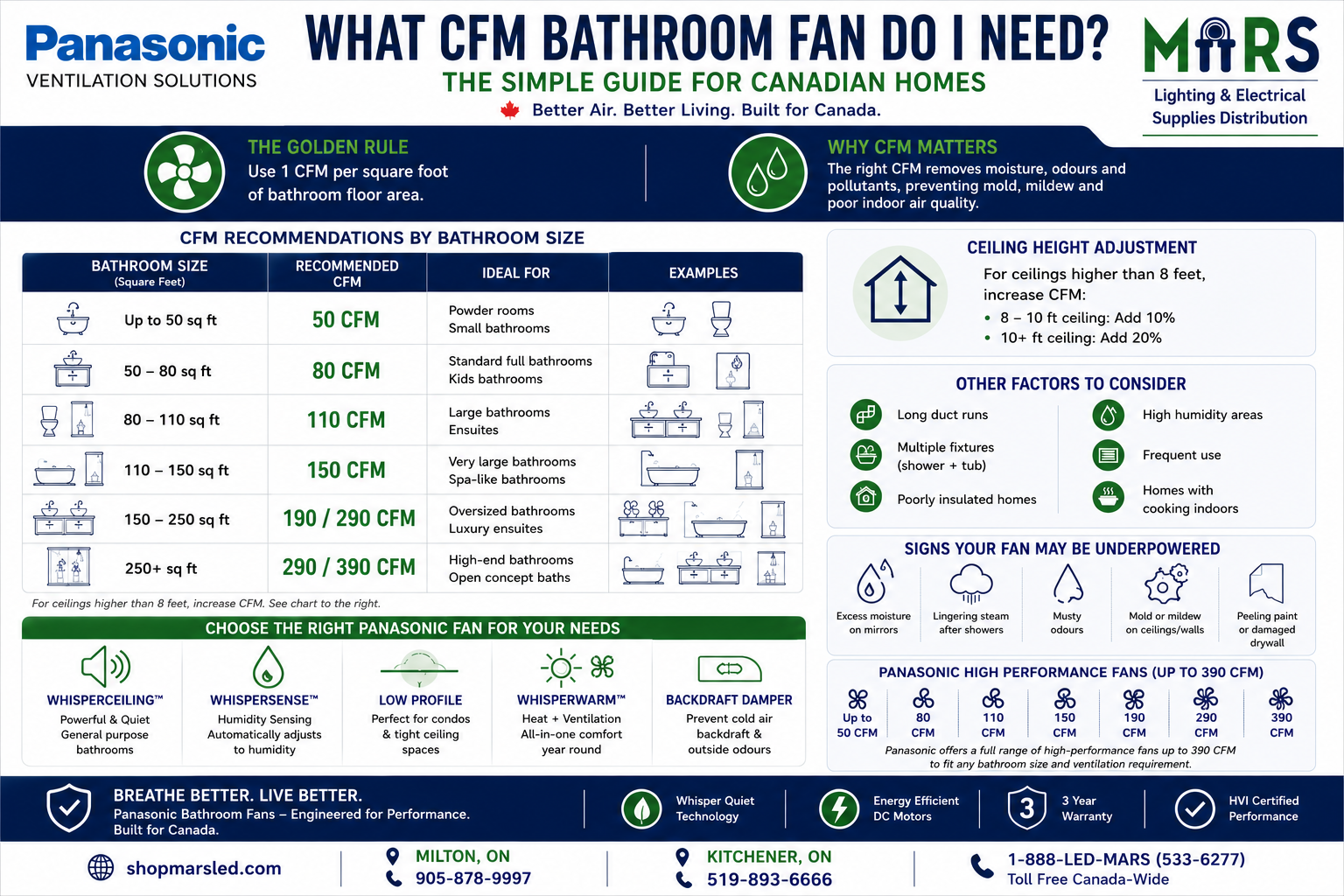 What CFM Bathroom Fan Do I Need? Canada | MarsLED – MARS LED