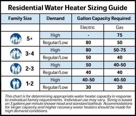 What Size Water Heater Do I Need?